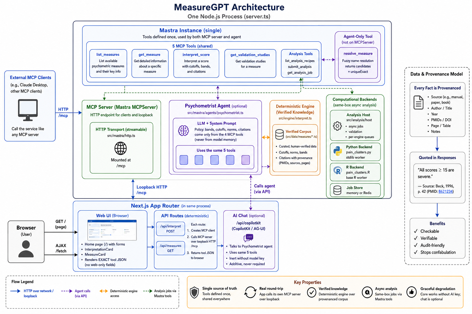 MeasureGPT architecture: one Node process with shared MCP tools, optional agent, deterministic engine over a verified corpus, Next.js UI calling MCP over loopback, external clients via HTTP /mcp, and asynchronous R and Python analysis backends