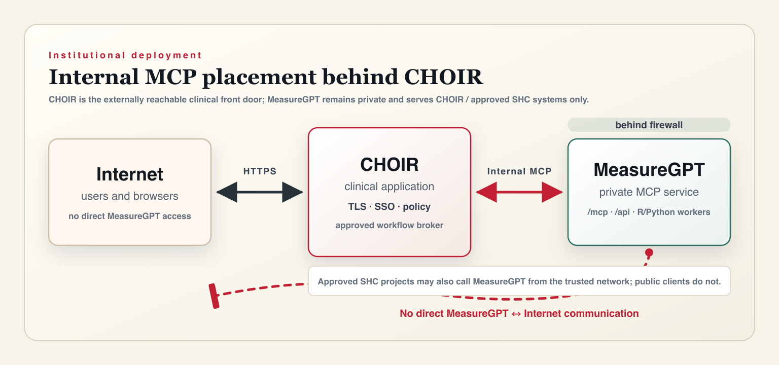 Institutional network: internet to CHOIR, CHOIR to private MeasureGPT, no direct MeasureGPT internet path